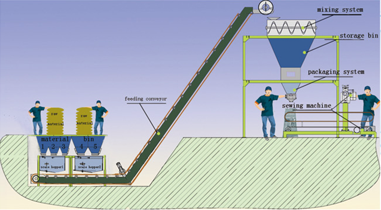 Medium-scale Fertilizer Blending Line