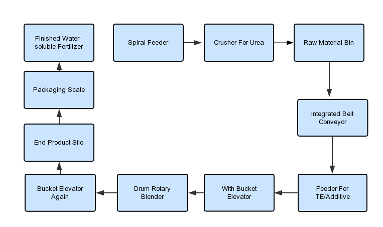 NPK Water Soluble Fertilizer Production Line Workflow NPK Water Soluble Fertilizer Production Line Workflow