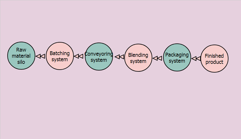 Workflow of Complete Fertilizer Blended Machine