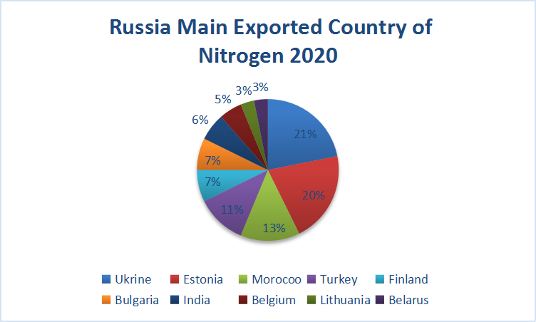 Russia Nitrogen Exported Countries 2020