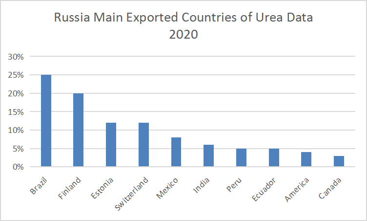 Russia Main Exported Countries of Urea Data 2020