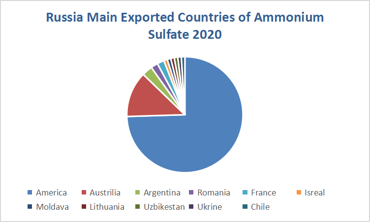 Russia Ammonium Sulfate 2020