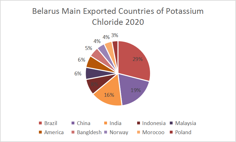 Belarus Main Exported Countries of Potassium Chloride 2020