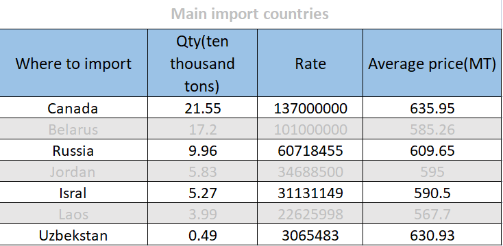 From which countries, China mainly imports potassium chloride