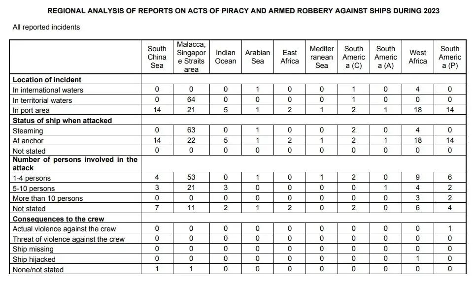 IMO: 150 piracy incidents reported worldwide in 2023, increasing risk by 15%!