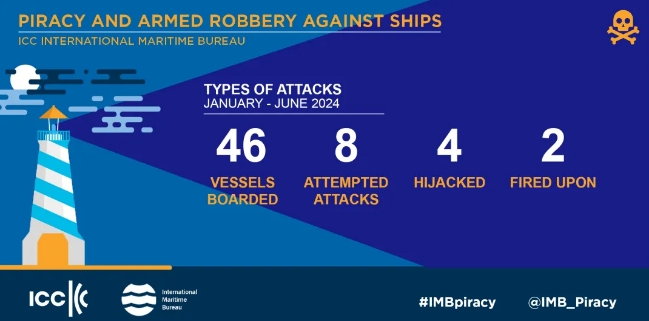 The International Maritime Bureau has released its report on incidents of piracy and hijacking for t