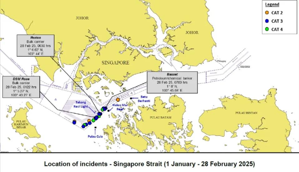 Piracy incidents in the Singapore Strait have soared by 250%!
