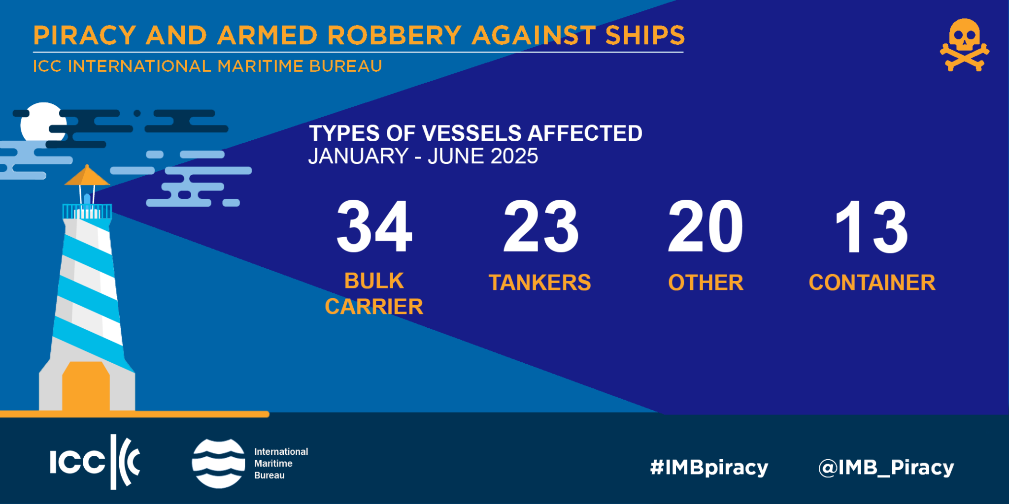 Global piracy has soared by 50%, with the Singapore Strait being the hardest-hit area