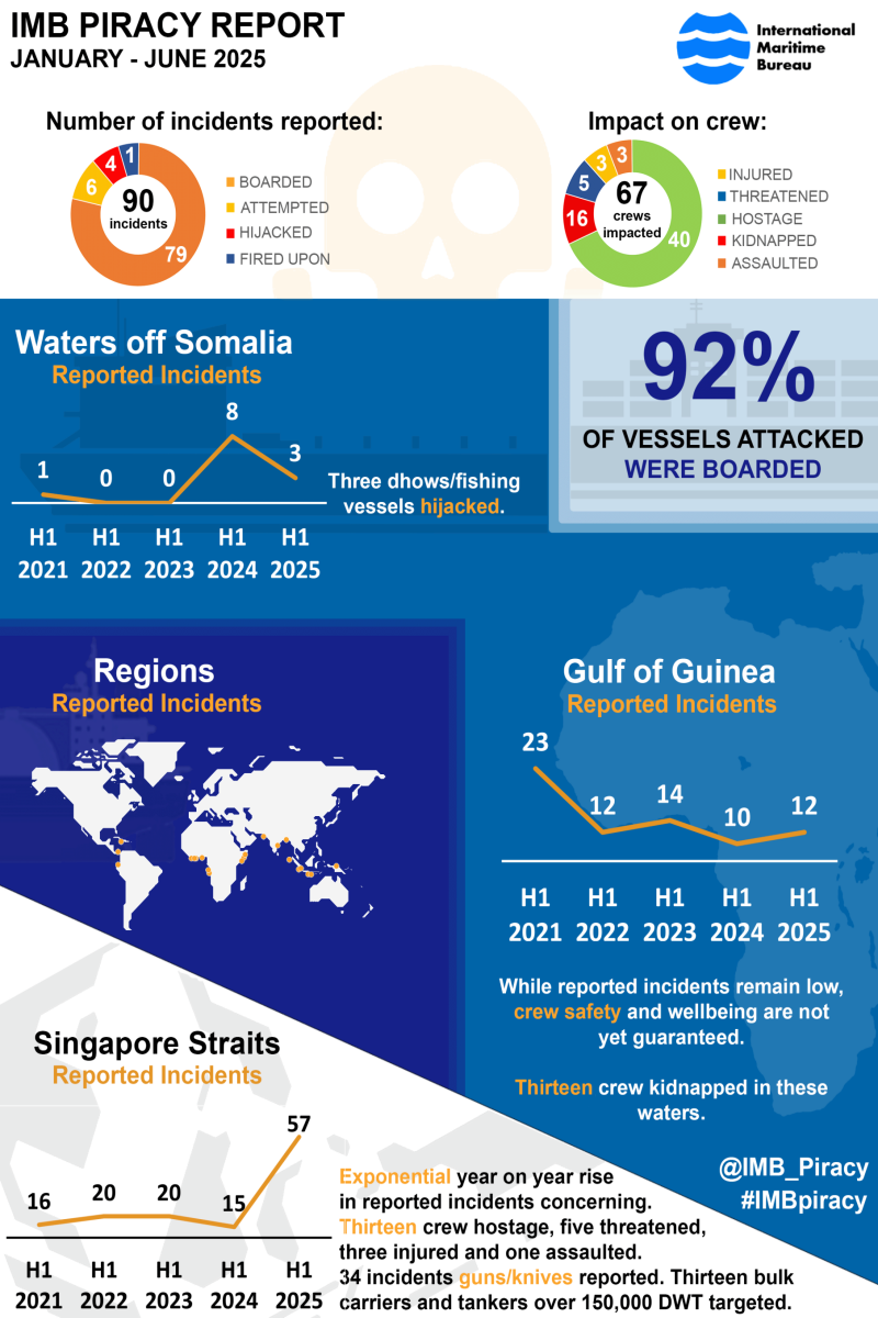 Global piracy has soared by 50%, with the Singapore Strait being the hardest-hit area