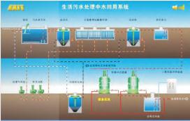 Environment Protection Equipment, Water Gas Dust Treatment, 
