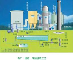 Environment Protection Equipment, Water Gas Dust Treatment, 