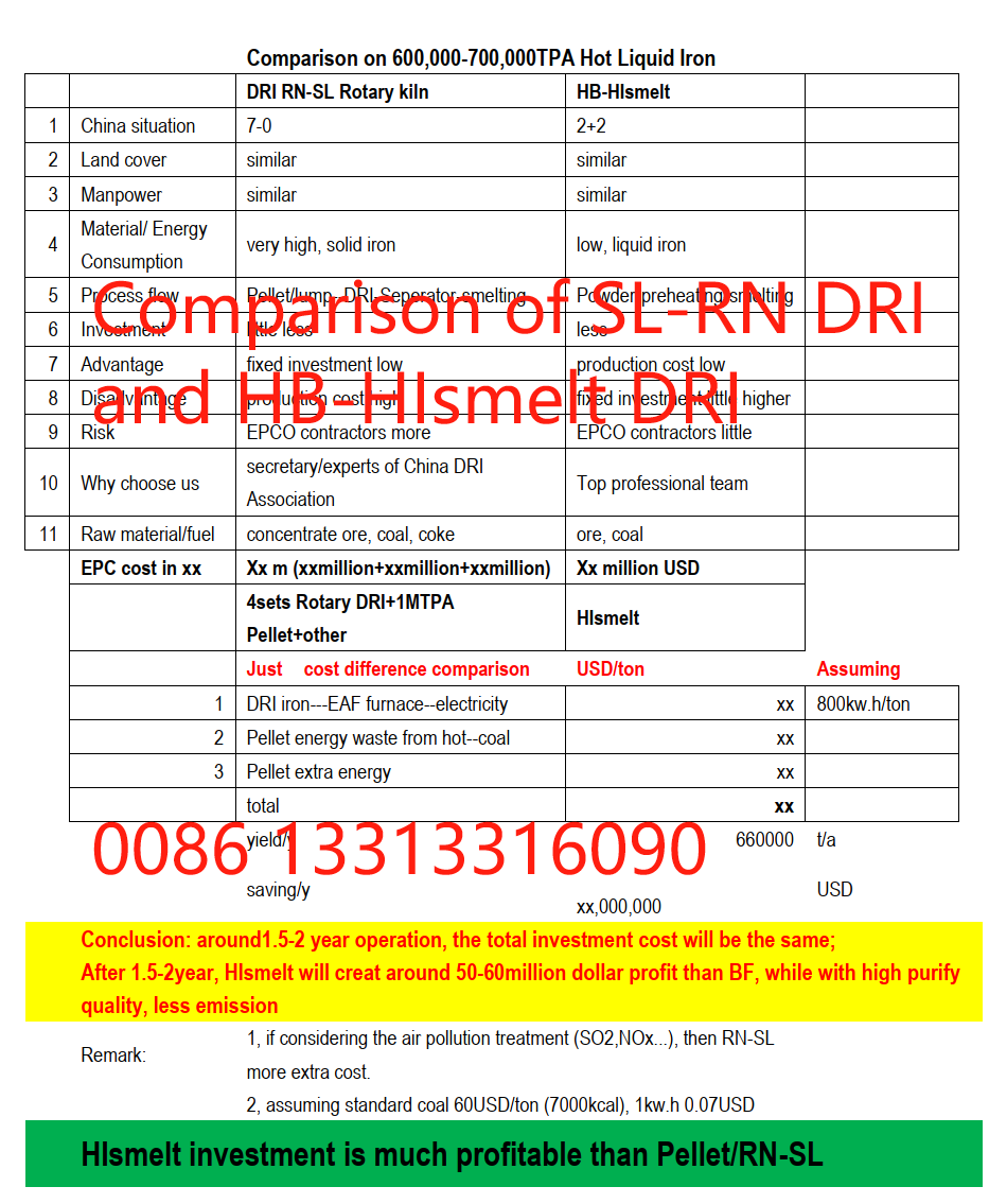 HIsmelt (no coke, no pellet) DRI production cost lower than Blast Furnace, SL-RN Rotary kiln DRI and