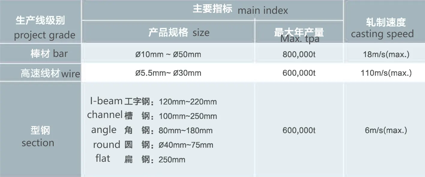Long material rolling line