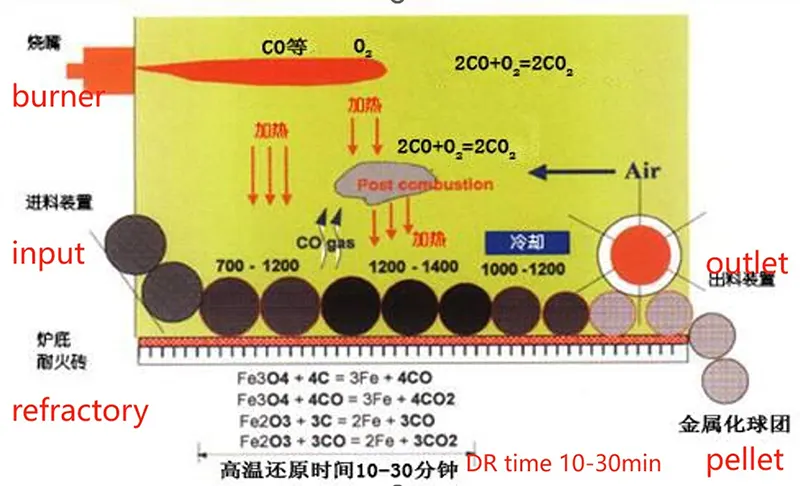 DRI RHF Rotary Hearth Furnace