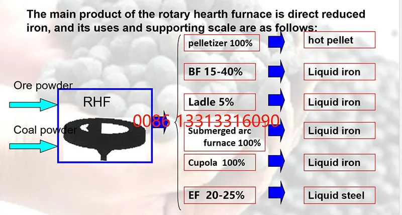 DRI RHF Rotary Hearth Furnace