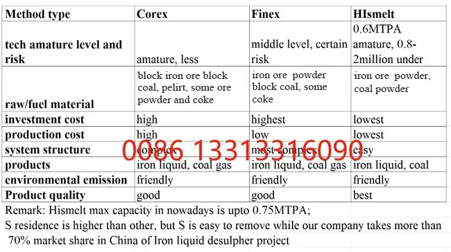Non-Coke DRI HIsmelt TECH