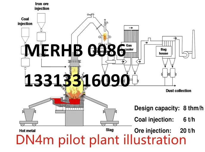 Pilot plant for High Purity Smelting Liquid Iron, no coke, no pellet, New future for coal based iron