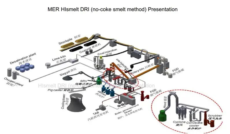 Non-Coke DRI HIsmelt TECH