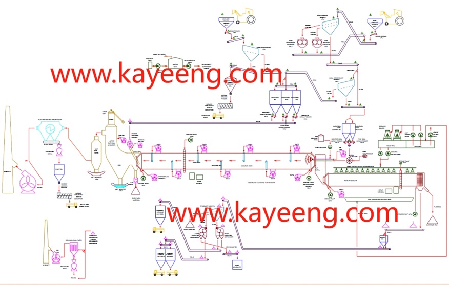 DRI SL/RN Rotary kiln method 