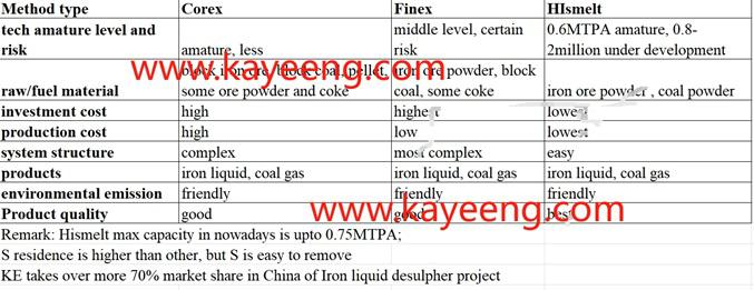 DRI HIsmelt (smelting method, no pellet, no coke)